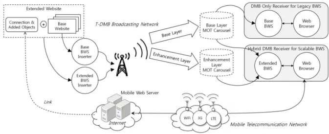 그림 4.  하이브리드 DMB  계층 연동형 BWS  서비스 Fig. 4 .   Hybrid  DMB  scalable  BWS  service