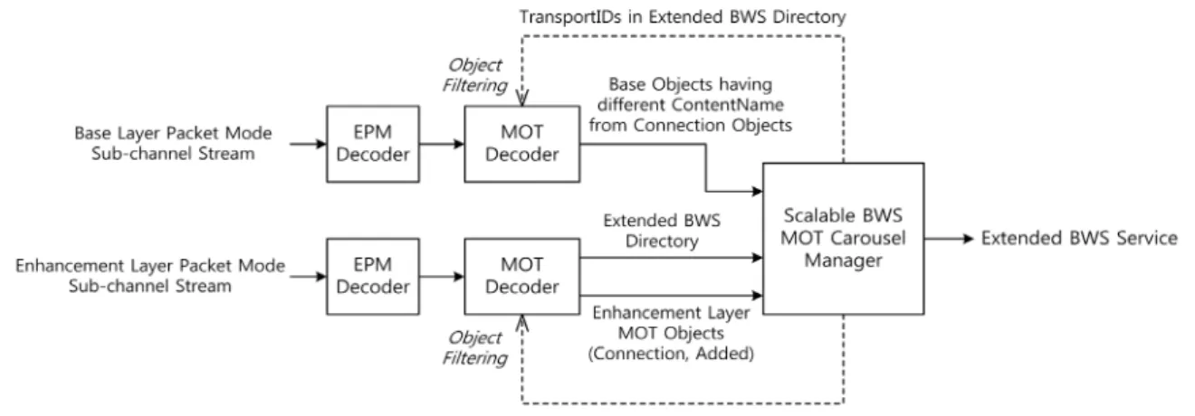 그림 10.  계층 연동형 BWS  검증 플랫폼 Fig. 10 .   Verification  platform  for  scalable  BWS그림 8