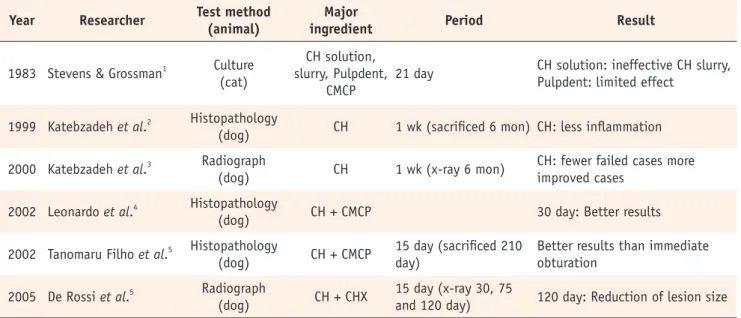 Table 1. Animal studies on the antimicrobial effect of Ca(OH) 2 Year Researcher Test method 