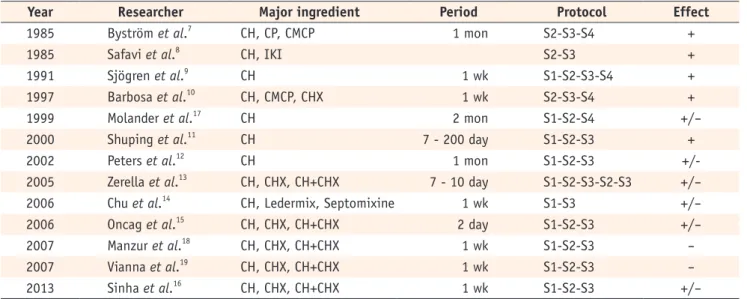 Table 2. Human clinical studies on the antimicrobial effect of Ca(OH) 2  by bacterial culture