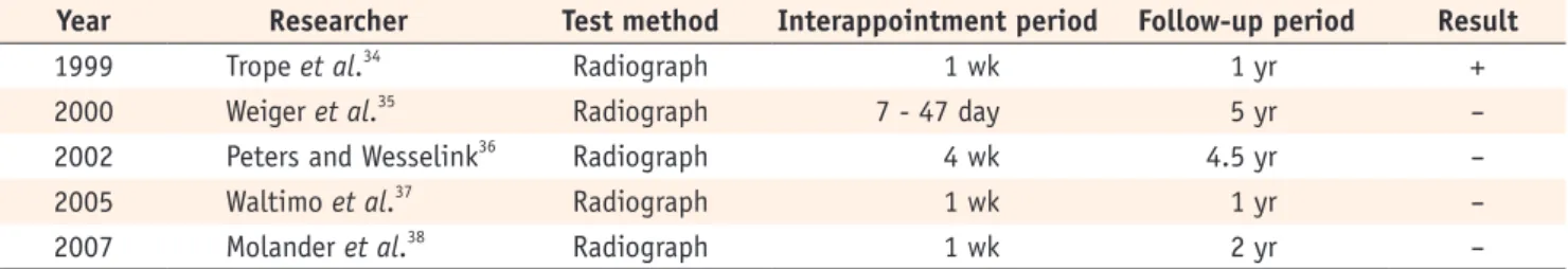 Table 4. Clinical outcome studies on the use of Ca(OH) 2  as an intracanal medicaments