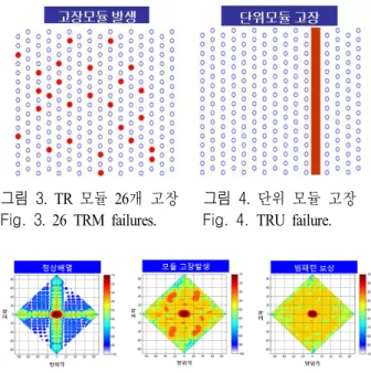 그림  3.  TR  모듈 26개 고장   그림 4.  단위 모듈 고장 Fig.  3.  26  TRM  failures.            Fig.  4