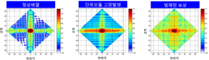 그림  6.  빔 패턴 시뮬레이션 결과(TR  모듈 26개 고장)                 -  고각 20°  이하인 영역에서 빔 패턴 보상 Fig.  6