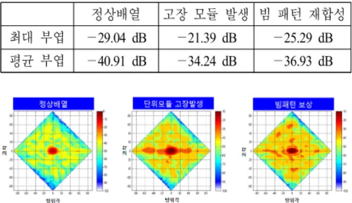 Table  5.  Sidelobe  measurement  result(TRU  failures).