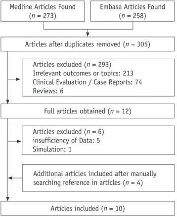 Figure 1. Selection process for the articles evaluated in  this study.