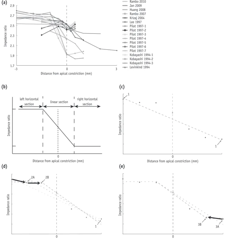 Figure 3. Plots of the distance from the apical constriction (APC) and the impedance ratio (Y ratio ), and the method used  to find a simple linear ramp function model
