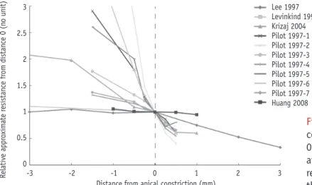 Figure 4. Plots of the distance from the apical  constriction and the relative value from Distance  0