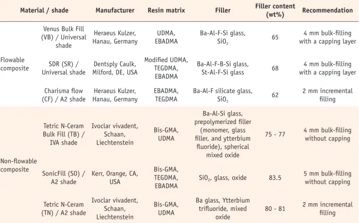 Table 1. Resin composites used in this study