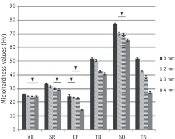 Table 2 lists the mean microhardness in each thickness. 