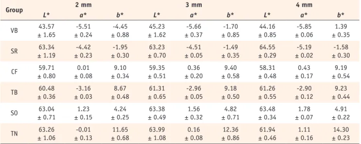 Table 4 lists the CIE L*a*b* color coordinates of the  resin composites with different thickness