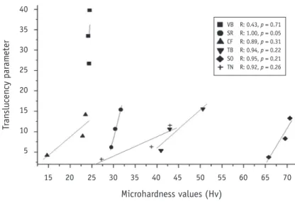 Figure 3. Correlation between microhardness and TP according to resin thickness.