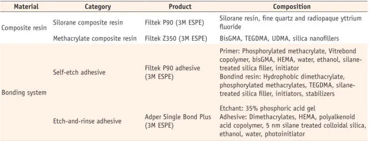 Table 1. Materials used in the study