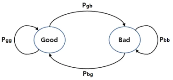 그림  11.  Two-state  Markov  모델 Fig.  11.  Two-state  Markov  model.