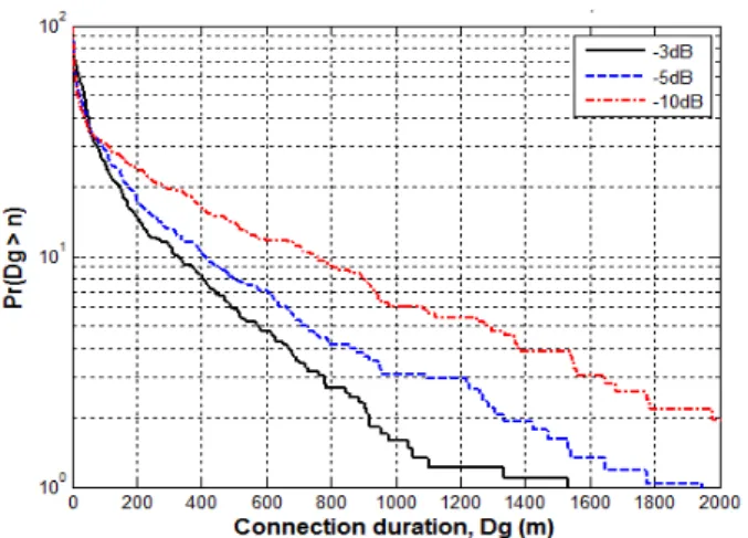그림  18.  임계값 설정에 따른 connection  duration의 CCDF  (고속도로 환경,  threshold=—3,  —5,  —10  dB) Fig