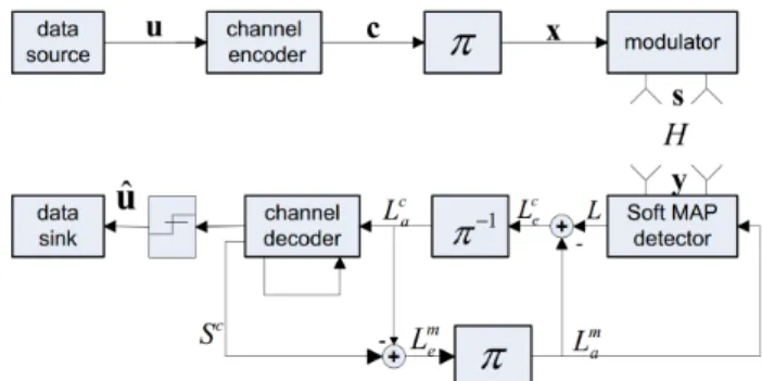 Fig.  1  shows  the  block  diagram  of  transmitter  and  receiver  structure  of  an  iterative-MIMO  system  with      transmit  and      receive  antennas