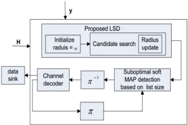 Fig.  2  shows  the  overview  of  LSD  based  detection  flow  with  radius  update  strategy