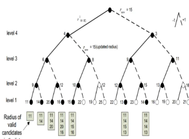 Fig.  3.  Tree  diagram  for  radius  initialization  and  radius  update  strategy  for  2×2  QPSK  system  with      =  4.