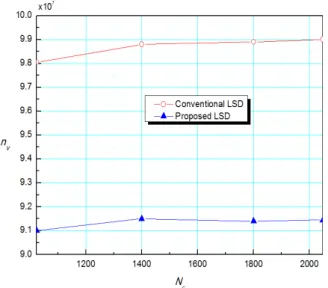 Fig.  9.  Complexity  Comparison  in  terms  of      according  to      for  4×4  MIMO  system  at         of  8.5  dB.