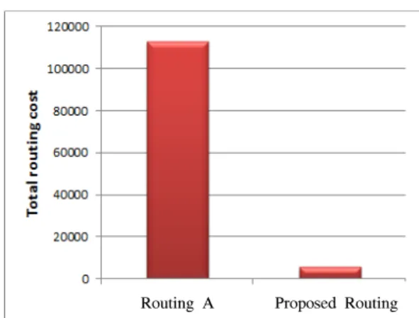 그림 8.  그룹 유무에 따른 클러스터 라우팅 비용 비교 Fig. 8.  Routing  cost  without  or  with  mobile  group (Group  Threshold   =0) 