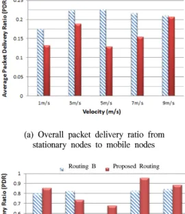 Fig.  12.  Average  packet  delivery  ratio  with  respect  to  moving  velocity  of  group  mobile  users