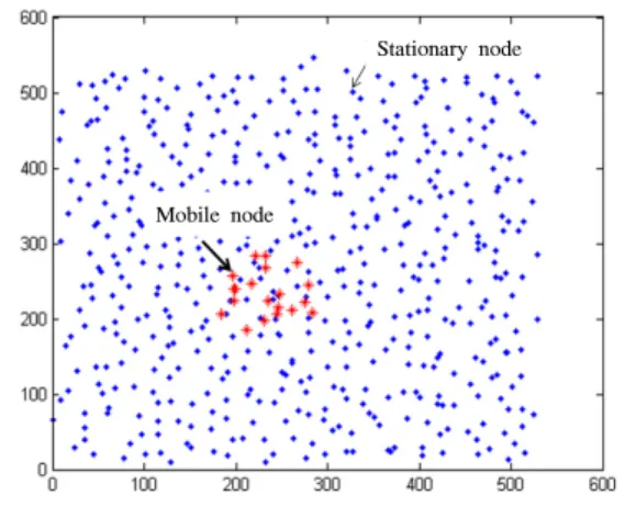 그림 4.  시뮬레이션 실험을 위해 사용한 애드혹 네트워크 Fig. 4.  Ad-hoc  networks  for  simulation  evaluation             ( :정적노드,  ✳:동적노드)