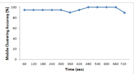Fig.  6.  Average  mobile  clustering  accuracy  as  time  changes  (EWMA   =1/3,  Group  Threshold  