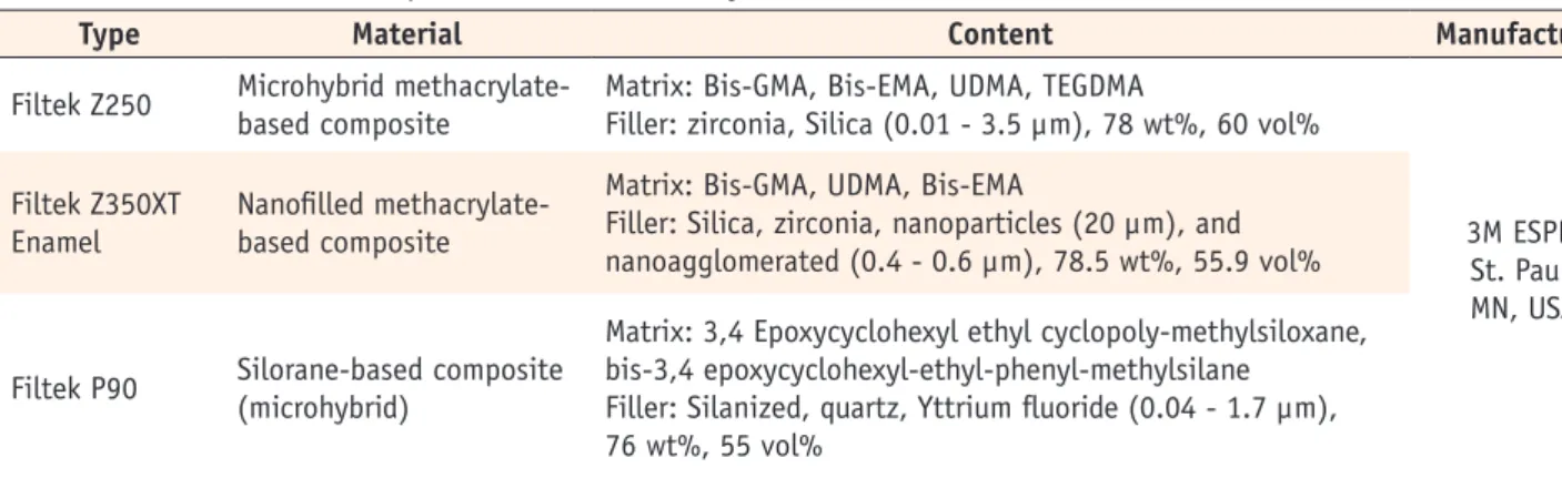 Table 1. Materials and their composition used in the study