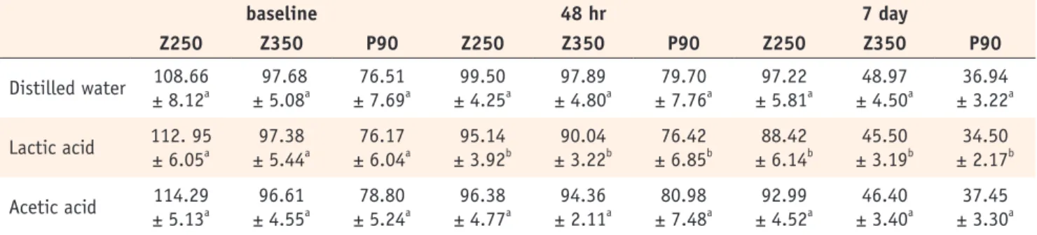 Table 2. Microhardness values (mean ± SD) of 3 composites vs. storage media and immersion time