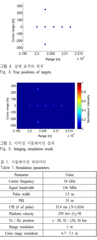 그림  4.  실제 표적의 위치 Fig. 4. True  positions  of  targets.