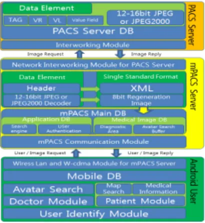 Fig.  2.  Service  layer  for  mobile-based  diagnostic  medical  image  service