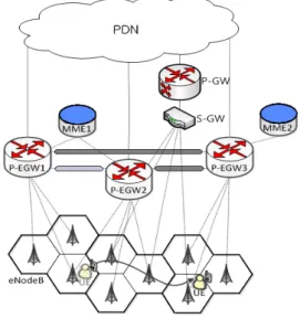Fig.  7. Reference  architecture  of  LTE/SAE  performance  analysis 은  크게  2가지  요인에  의하여  좌우된다