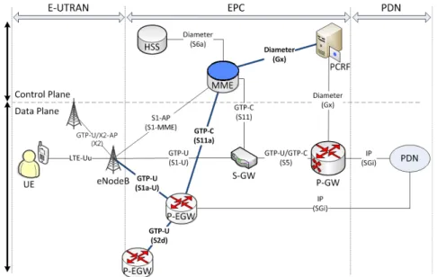 Fig. 1.  Reference  model  for  the  proposed  DMM  architecture  in  LTE/SAEBertin  등은 수평적 IP  구조를 위한 분산형 이동성 관리 기법을 제안하였고[8],  중앙 집중형 이동성 관리 방식과 비교하여 분산형 이동성 관리 방식이 지니고 있는 강점들에 대하여 분석하였다[9]