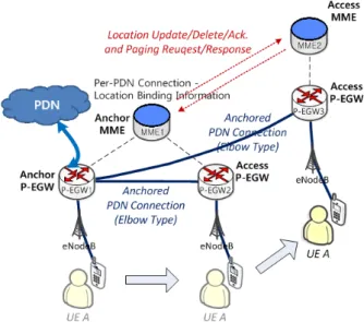 Fig.  2. Roles  of  distributed  P-EGW  and  distributed  MME  for  a  PDN  connection 성  앵커로써 활용됨을 가정한다
