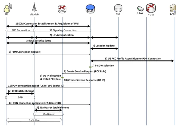 Fig. 3. Initial  Attachment  &amp;  PDN  Connection  Request  Process 3.3.  초기 접속 및 PDN  연결별 위치 관리 