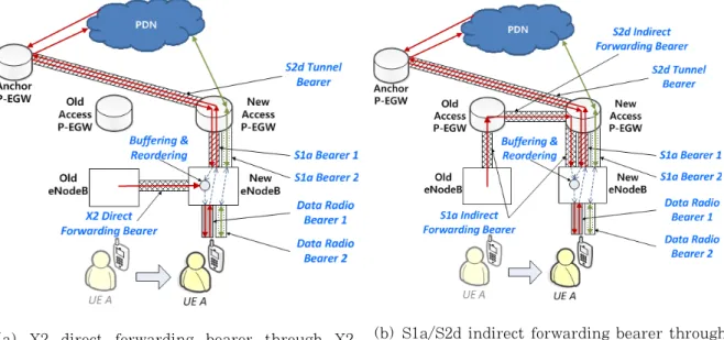 Fig. 6. Packet  loss  control  using  X2/S1a/S2d  interfaces  in  case  of  handover  management3.5.2