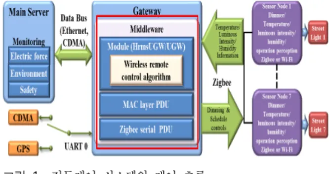 Fig. 1.  Control  flow  of  lighting  control  system 