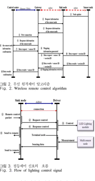 그림 3.  점등제어 신호의  흐름 Fig. 3.  Flow  of  lighting  control  signal