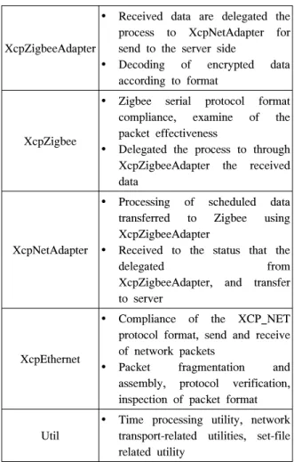 Table 1.  Middleware  module-specific  functions