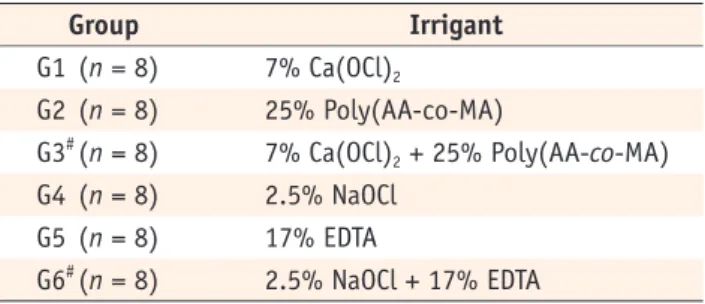 Table 1. Protocols for irrigation