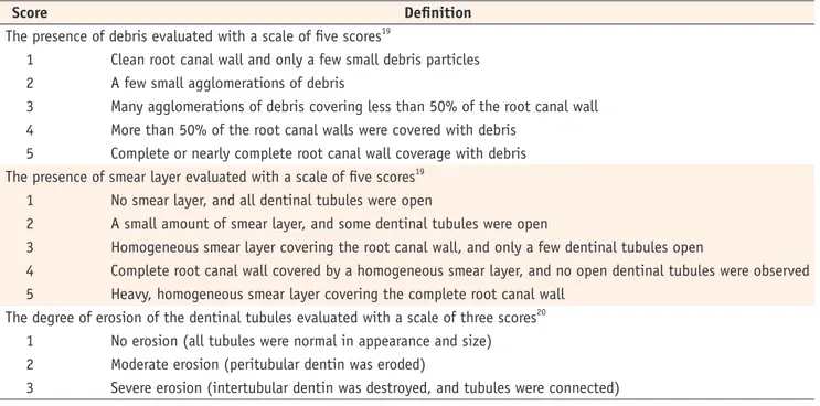 Table 3. The smear layer, debris and erosion scores of each  group