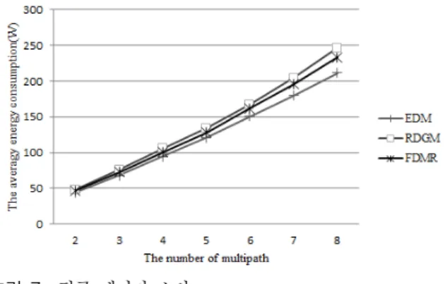 Fig. 7. The  Average  Energy  consumption