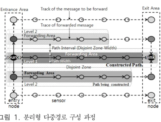 Fig. 1. Construction  process  of  disjoint  multipath 의  편차를  줄여  안정적인  데이터  전달  지연  시간을  제공한다
