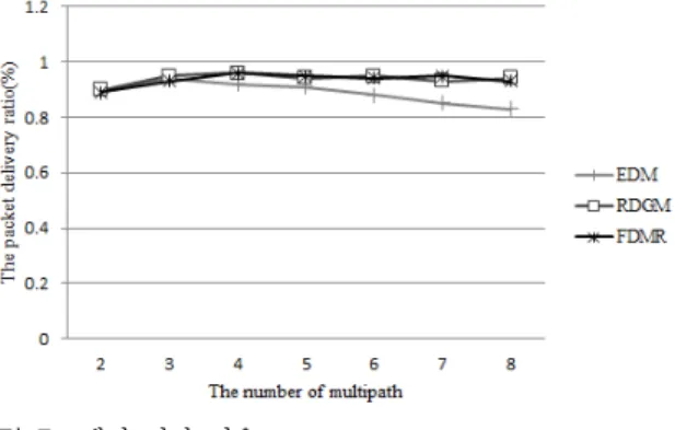 Fig. 5.  The  Packet  Delivery  Ratio