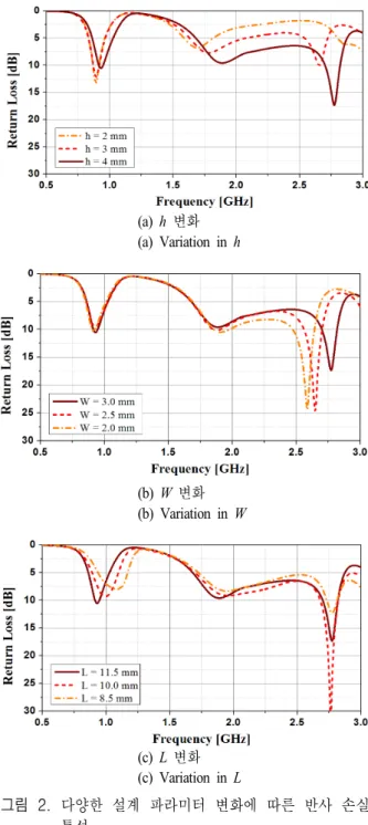 Fig. 2.  Simulated  return  loss  characteristics  for  different  de- de-sign  parameter  values.