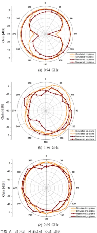 Fig. 4.  Photographs  of  fabricated  antenna.