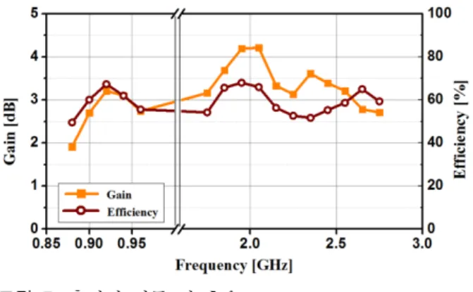그림  7.  측정된 이득 및 효율 Fig. 7.  Measured  gain  and  efficiency.