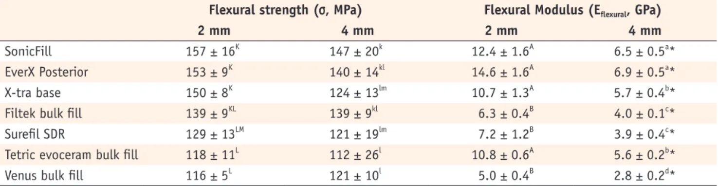 Table 2. Flexural strength (σ, MPa) and Flexural Modulus (E flexural , GPa) for the 2 mm and 4 mm sample groups 
