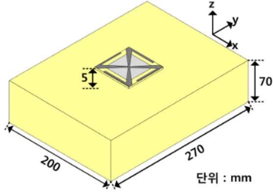 표  1.  모의실험에 적용된 모의 인체의 전기적 특성