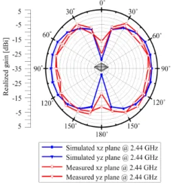 그림  6.  제작된 안테나의 반사 손실 측정 결과 Fig.  6.  Measured  return  losses  of  the  fabricated  antenna.