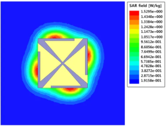 그림  8.  공진 주파수에서 SAR  모의실험 결과(2.44  GHz) Fig.  8.  Simulated  SAR  distribution  at  resonance  frequency.